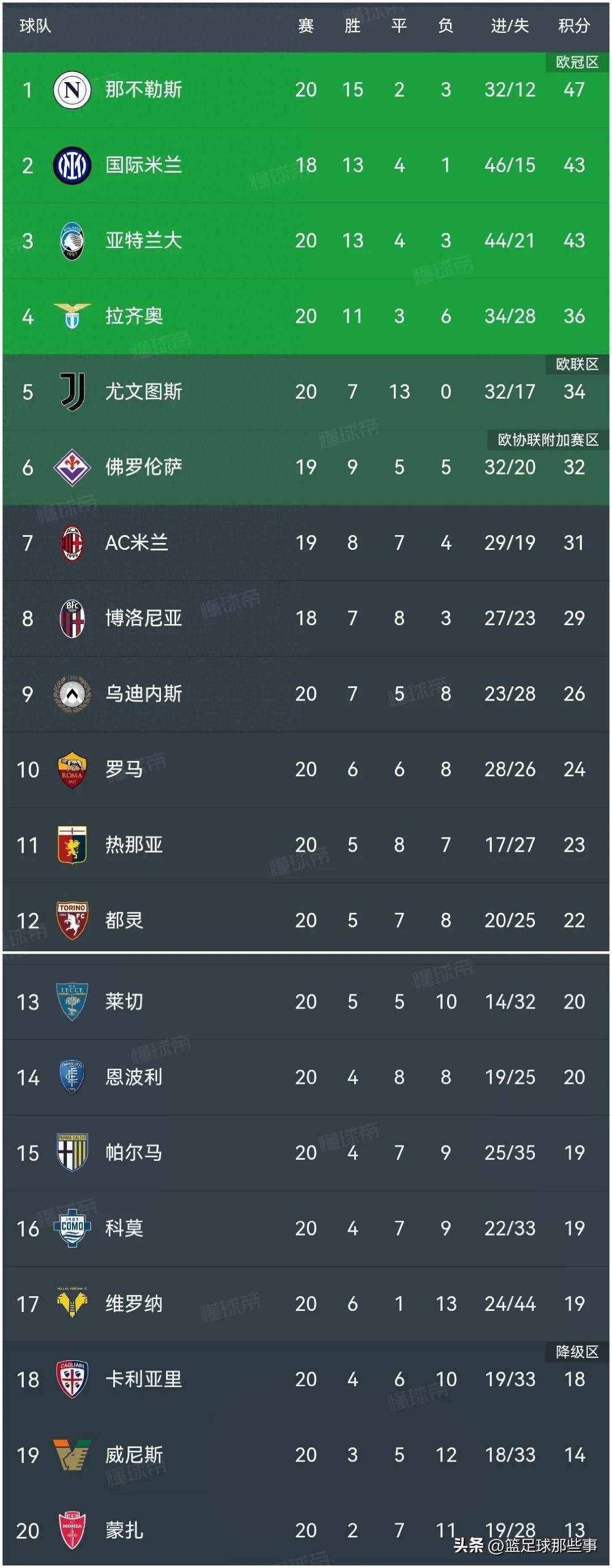 Ming连续七场比赛得分超过逆转，尤文图斯冲击纪录！